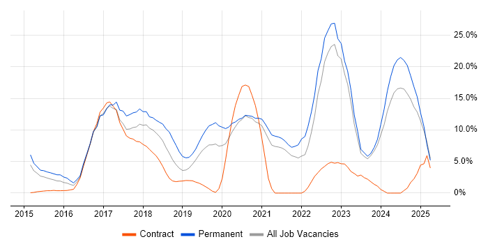 Job vacancy trend for DevOps in Salford