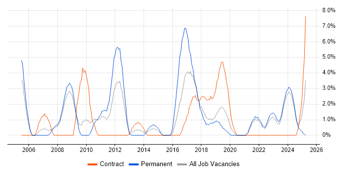 Job vacancy trend for Disaster Recovery in Salford
