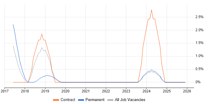 Enterprise Architect job vacancy trend in Salford