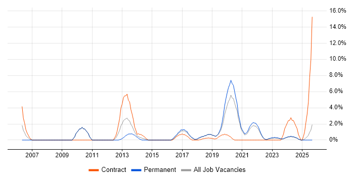 Enterprise Architecture job vacancy trend in Salford