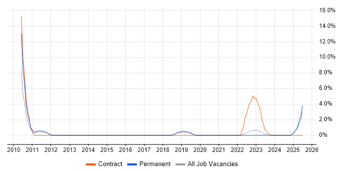 Job vacancy trend for Facilities Management in Salford