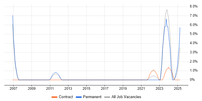 Job vacancy trend for Feasibility Study in Salford Job vacancy trend for Feasibility Study in Salford
