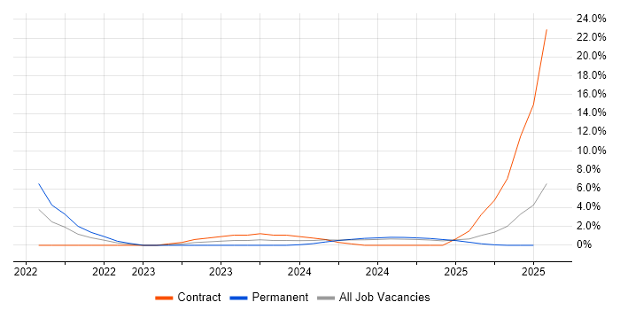 Job vacancy trend for Figma in Salford