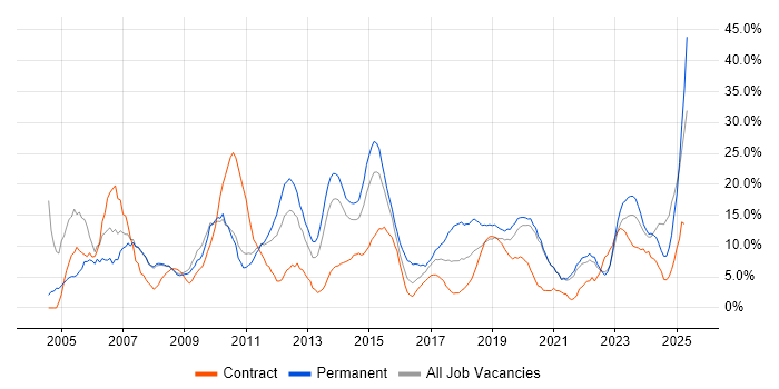 Job vacancy trend for Finance in Salford Job vacancy trend for Finance in Salford