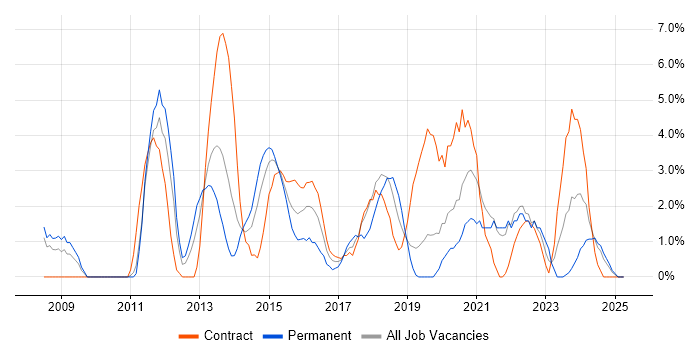 Job vacancy trend for Front End Development in Salford Job vacancy trend for Front End Development in Salford