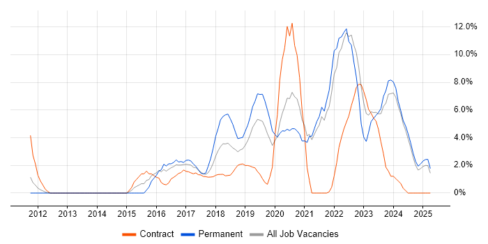 Job vacancy trend for Full-Stack Development in Salford Job vacancy trend for Full-Stack Development in Salford