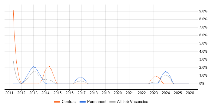 GAP Analysis job vacancy trend in Salford