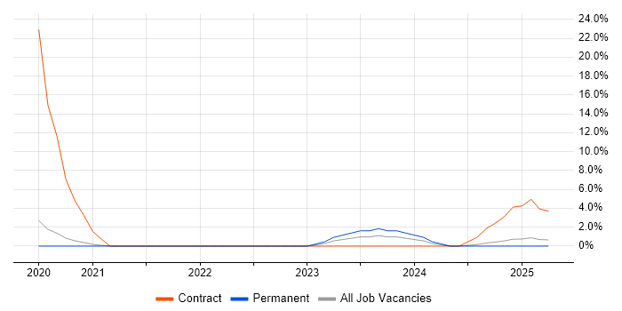 Job vacancy trend for GitHub Actions in Salford