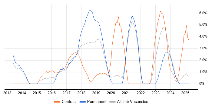Job vacancy trend for GitHub in Salford