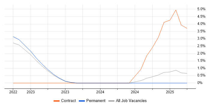 Job vacancy trend for Grafana in Salford