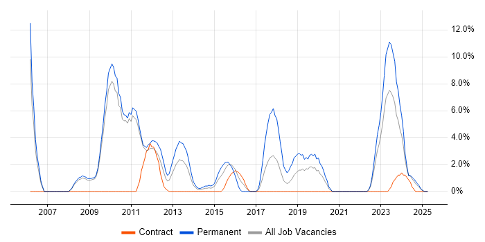 Job vacancy trend for Hibernate in Salford Job vacancy trend for Hibernate in Salford