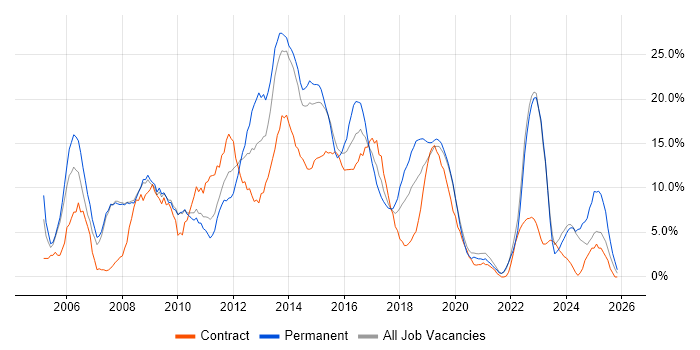 HTML job vacancy trend in Salford