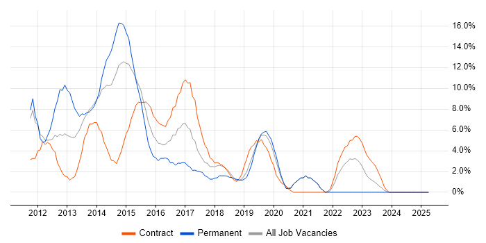 Job vacancy trend for HTML5 in Salford Job vacancy trend for HTML5 in Salford