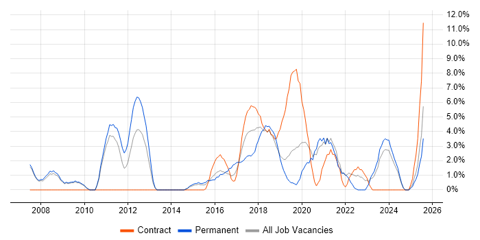 Job vacancy trend for Incident Management in Salford Job vacancy trend for Incident Management in Salford