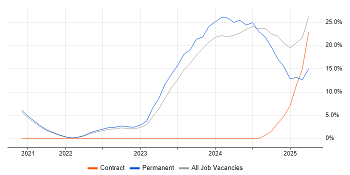 Job vacancy trend for Inclusion and Diversity in Salford