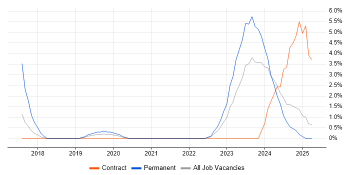 Job vacancy trend for Infrastructure as Code in Salford