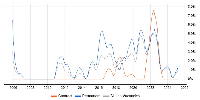 Job vacancy trend for Infrastructure Engineer in Salford Job vacancy trend for Infrastructure Engineer in Salford