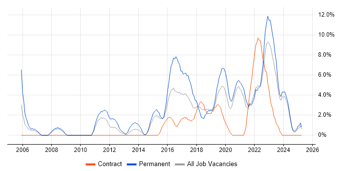 Job vacancy trend for Infrastructure Engineering in Salford Job vacancy trend for Infrastructure Engineering in Salford