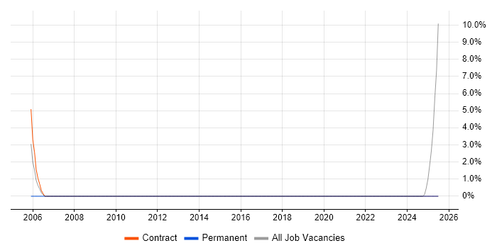 Job vacancy trend for Installation Technician in Salford