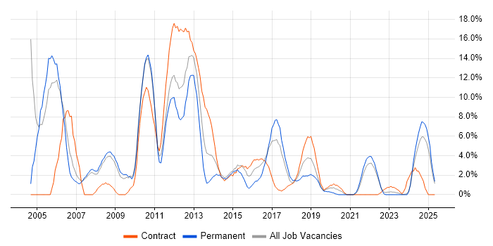 Job vacancy trend for Internet in Salford Job vacancy trend for Internet in Salford