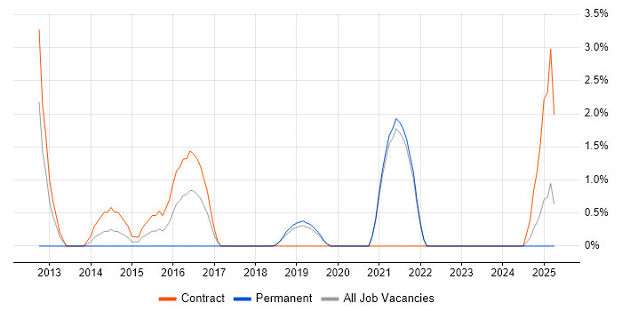 Job vacancy trend for iOS Software Engineer in Salford