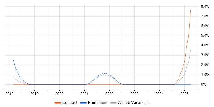 Job vacancy trend for ISO 22301 in Salford