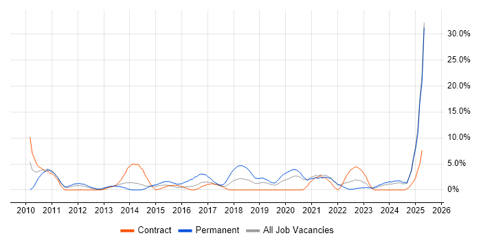 Job vacancy trend for ISO/IEC 27001 in Salford