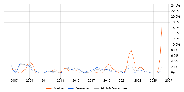 IT Engineer job vacancy trend in Salford