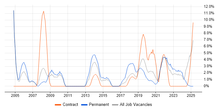 Job vacancy trend for IT Manager in Salford