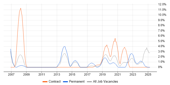 Job vacancy trend for IT Project Manager in Salford Job vacancy trend for IT Project Manager in Salford