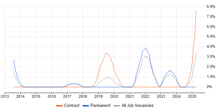 Job vacancy trend for IT Services Manager in Salford