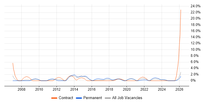 IT Support Engineer job vacancy trend in Salford