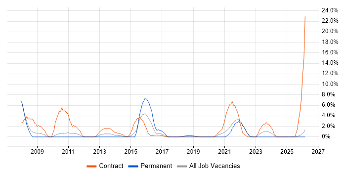 IT Technician job vacancy trend in Salford