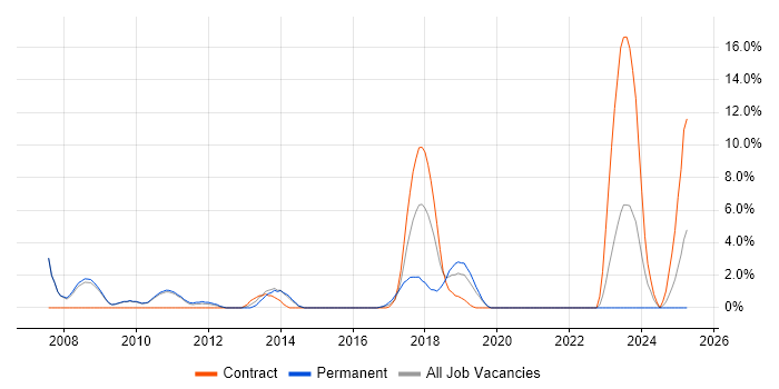 Job vacancy trend for ITIL Certification in Salford