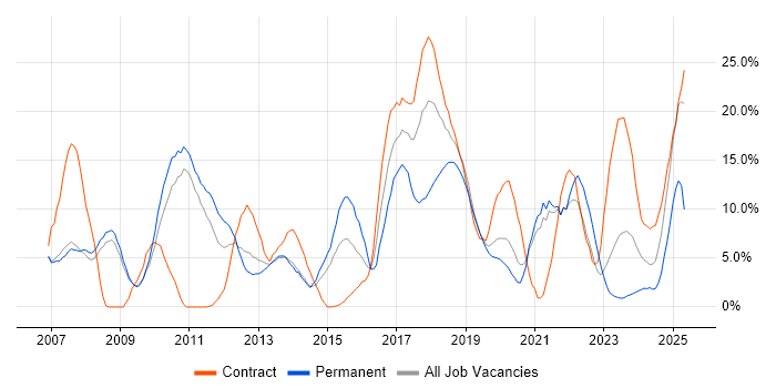 Job vacancy trend for ITIL in Salford Job vacancy trend for ITIL in Salford