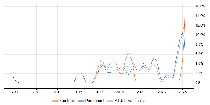 Job vacancy trend for ITSM in Salford