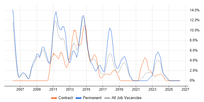 Java Developer job vacancy trend in Salford