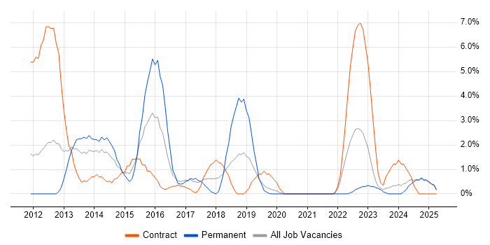 Job vacancy trend for Java Engineer in Salford Job vacancy trend for Java Engineer in Salford