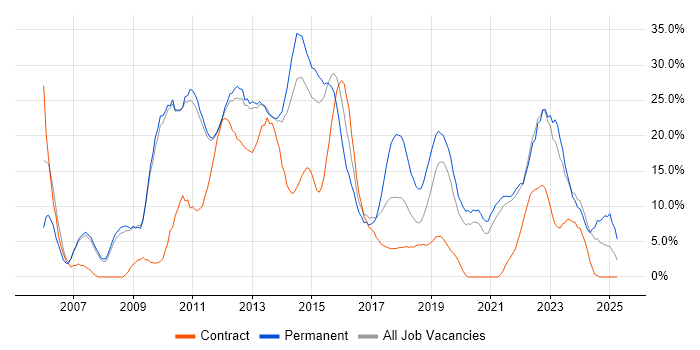 Job vacancy trend for Java in Salford Job vacancy trend for Java in Salford