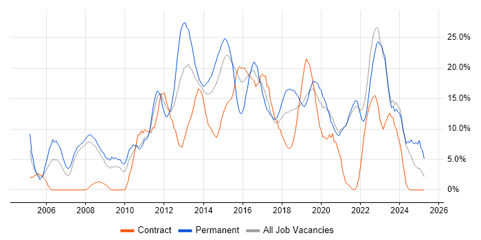 Job vacancy trend for JavaScript in Salford Job vacancy trend for JavaScript in Salford
