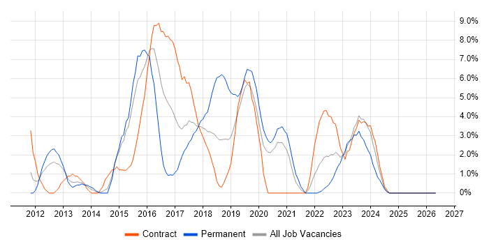 Jenkins job vacancy trend in Salford