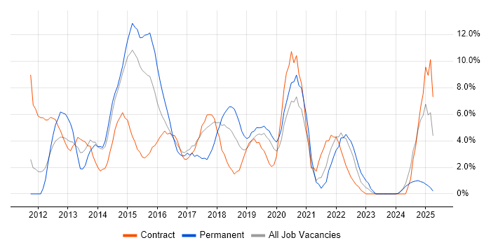 Job vacancy trend for JIRA in Salford