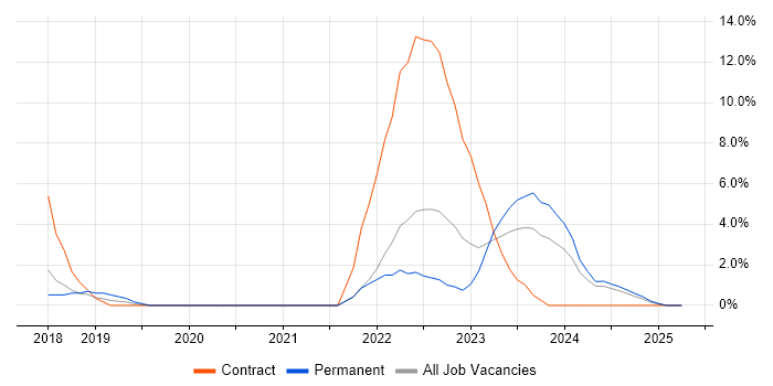 Job vacancy trend for Kafka in Salford Job vacancy trend for Kafka in Salford