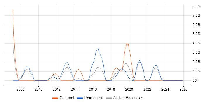 Knowledge Transfer job vacancy trend in Salford