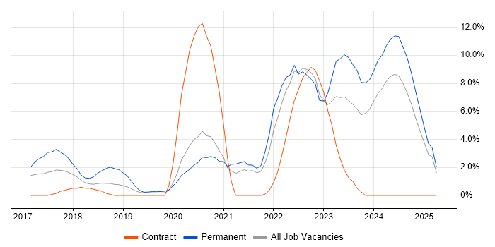 Job vacancy trend for Kubernetes in Salford Job vacancy trend for Kubernetes in Salford