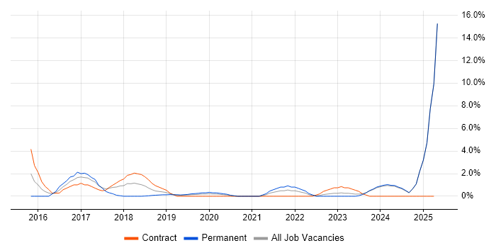 Job vacancy trend for Lead Architect in Salford Job vacancy trend for Lead Architect in Salford