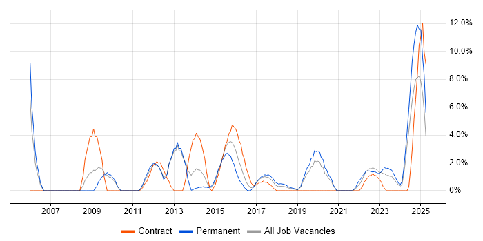 Job vacancy trend for Legal in Salford