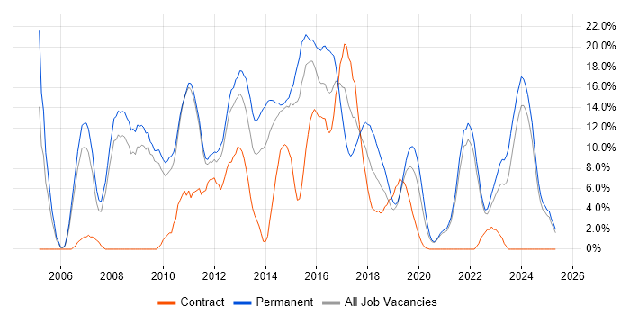Job vacancy trend for Linux in Salford Job vacancy trend for Linux in Salford