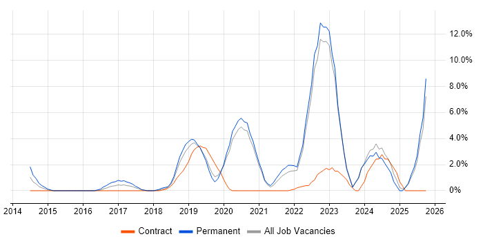 Machine Learning job vacancy trend in Salford