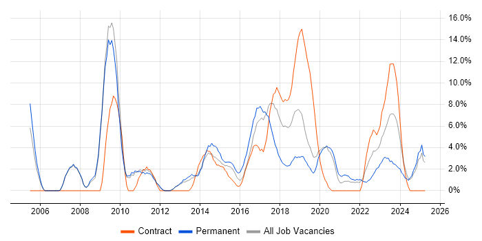 Job vacancy trend for Management Information System in Salford Job vacancy trend for Management Information System in Salford